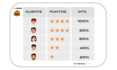 Puntos